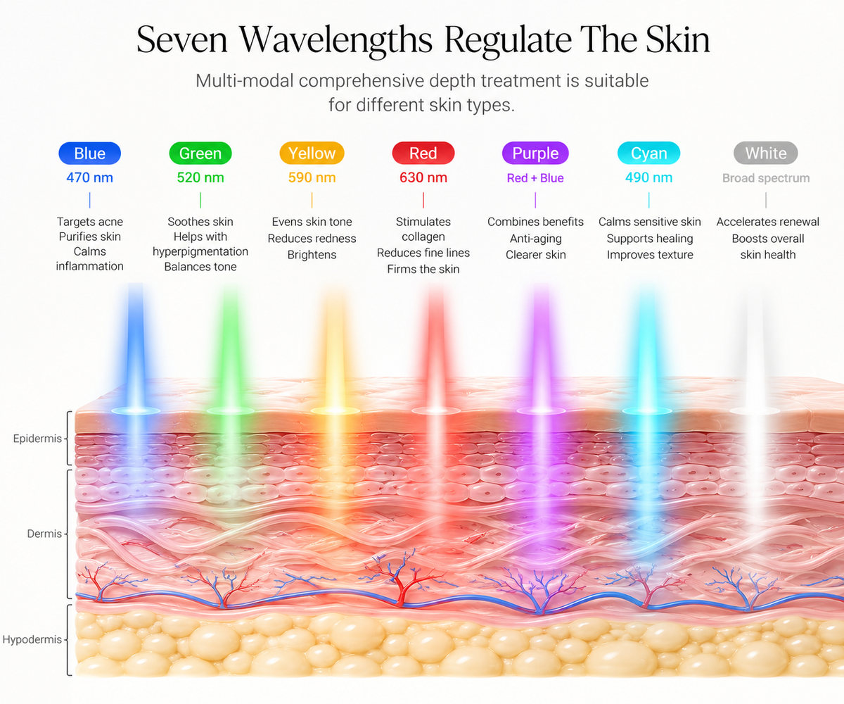 LED Facial Therapy Mask 7-Color